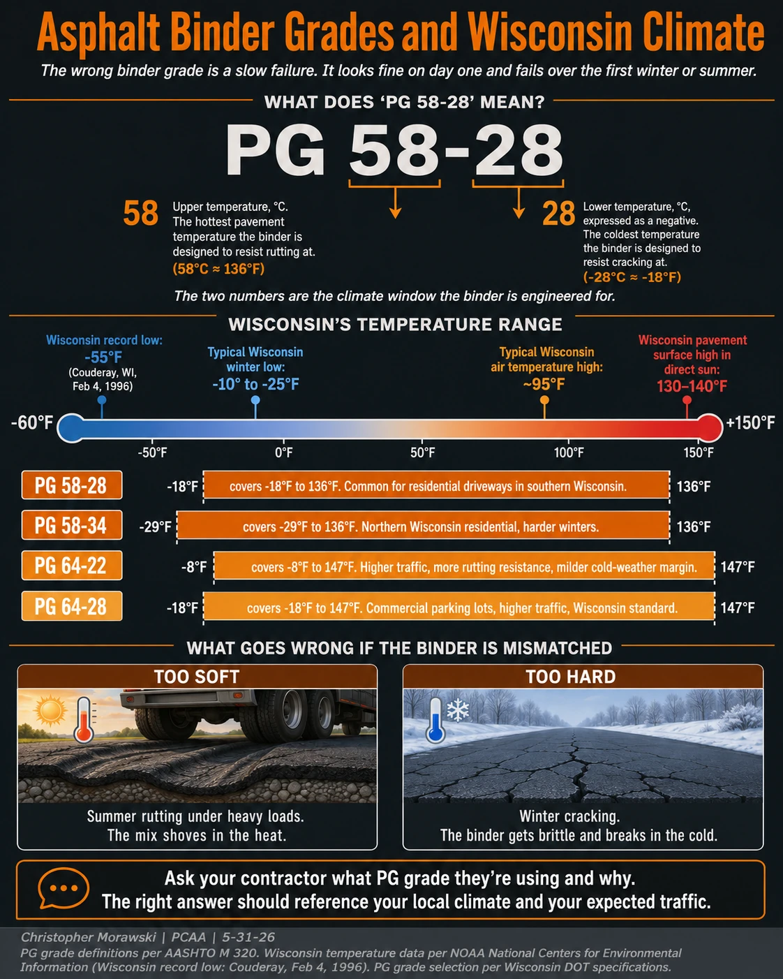 Wisconsin asphalt binder grade guide comparing PG 58-28, PG 58-34, PG 64-22, and PG 64-28 for local climate and traffic conditions.