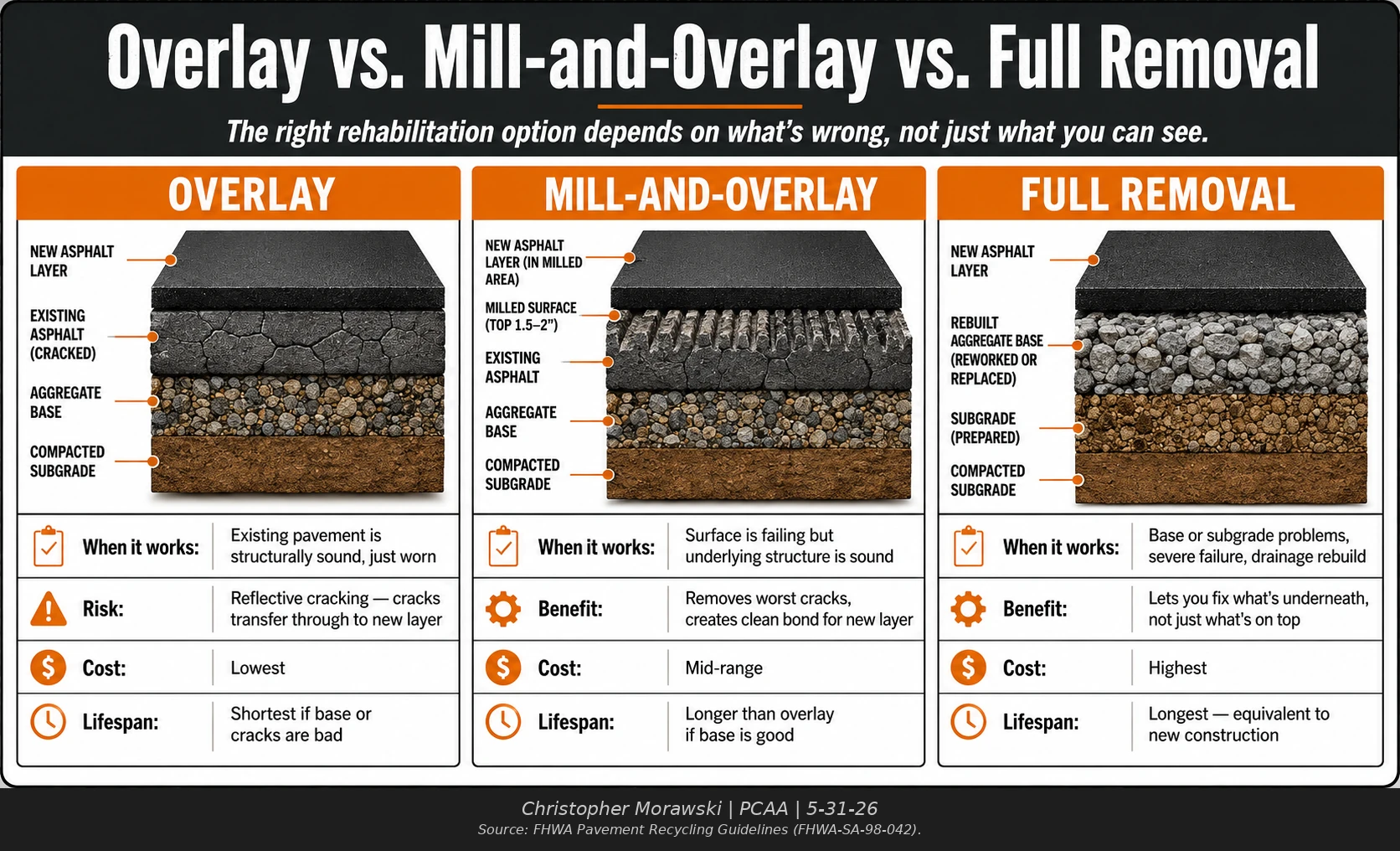 Asphalt rehabilitation comparison showing overlay, mill-and-overlay, and full pavement removal with base reconstruction.