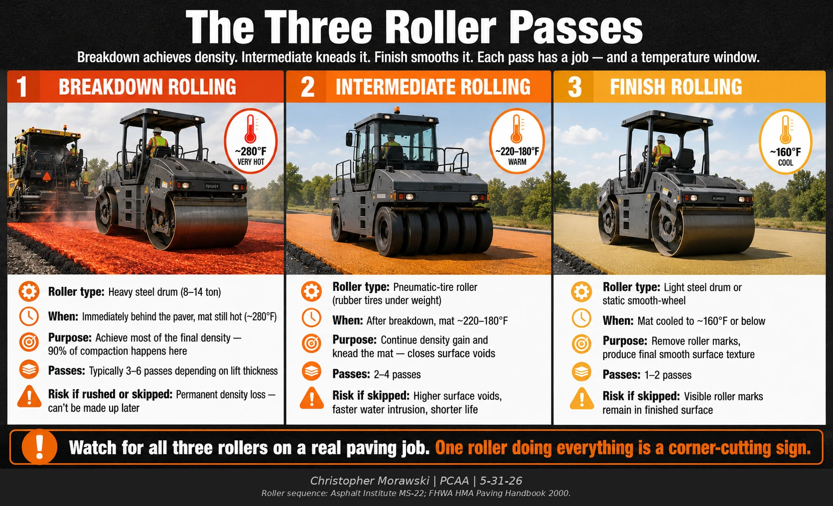 The three roller passes: breakdown, intermediate, and finish rolling in sequence.