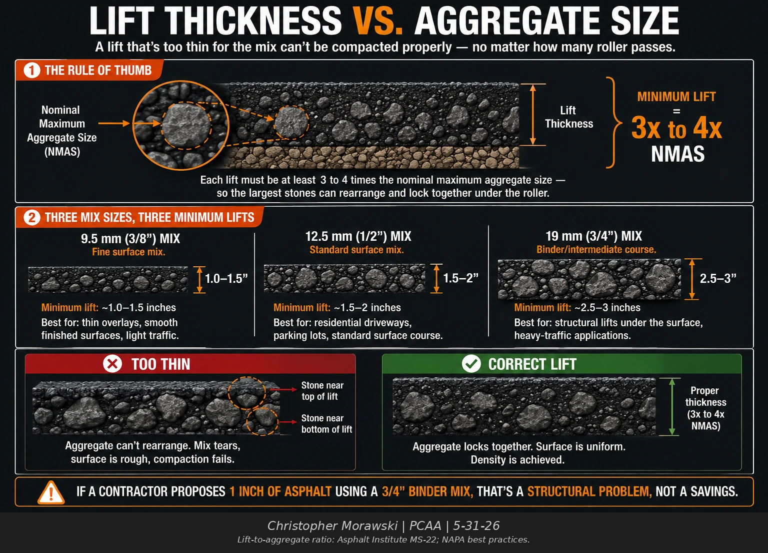 Asphalt lift thickness compared with aggregate size.