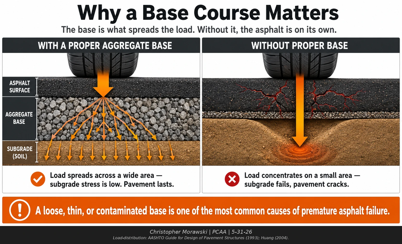 Aggregate base course comparison showing proper load distribution versus concentrated stress, subgrade failure, and surface cracking.
