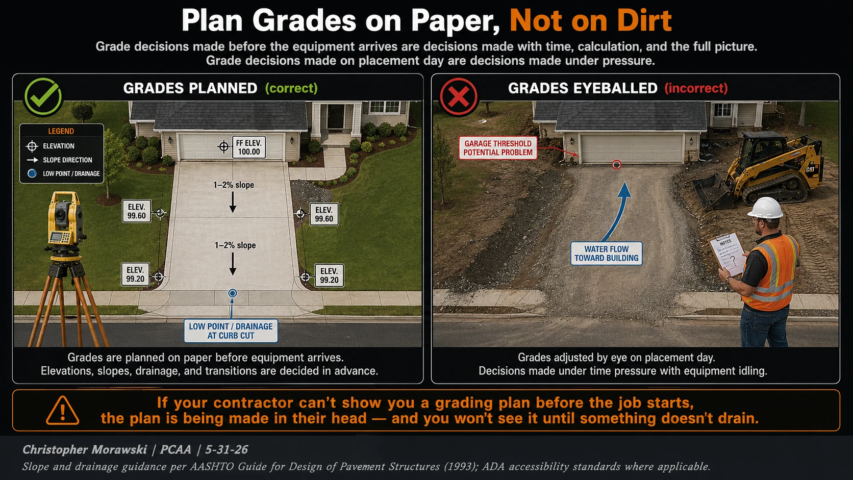 Proper driveway grading plan compared with eyeballed grading, including elevations, drainage slopes, and curb discharge.
