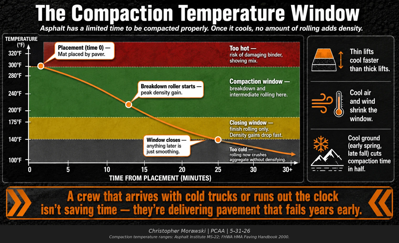 Asphalt compaction temperature window showing when breakdown, intermediate, and finish rolling must occur before cooling.