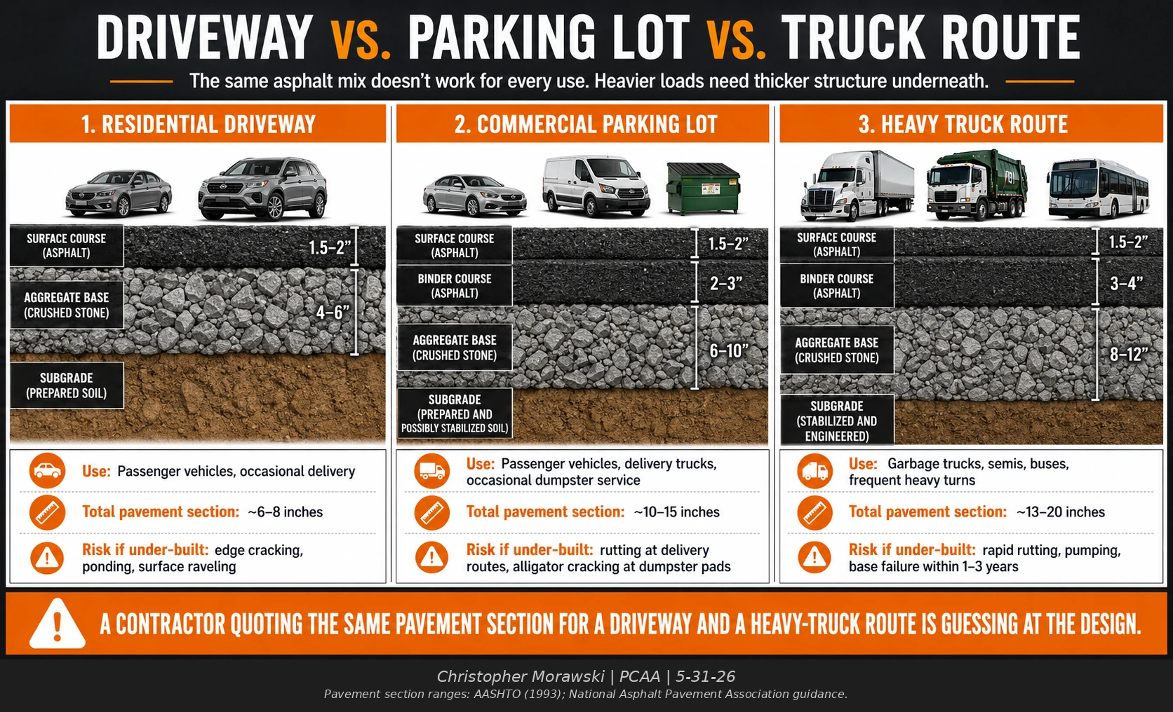 Asphalt pavement thickness comparison for driveways, commercial parking lots, and heavy-truck routes, showing surface, binder, aggregate base, and subgrade layers.
