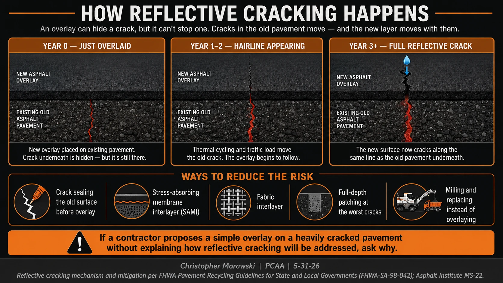Reflective cracking through an asphalt overlay, showing how old pavement cracks transfer into a new asphalt surface over time.