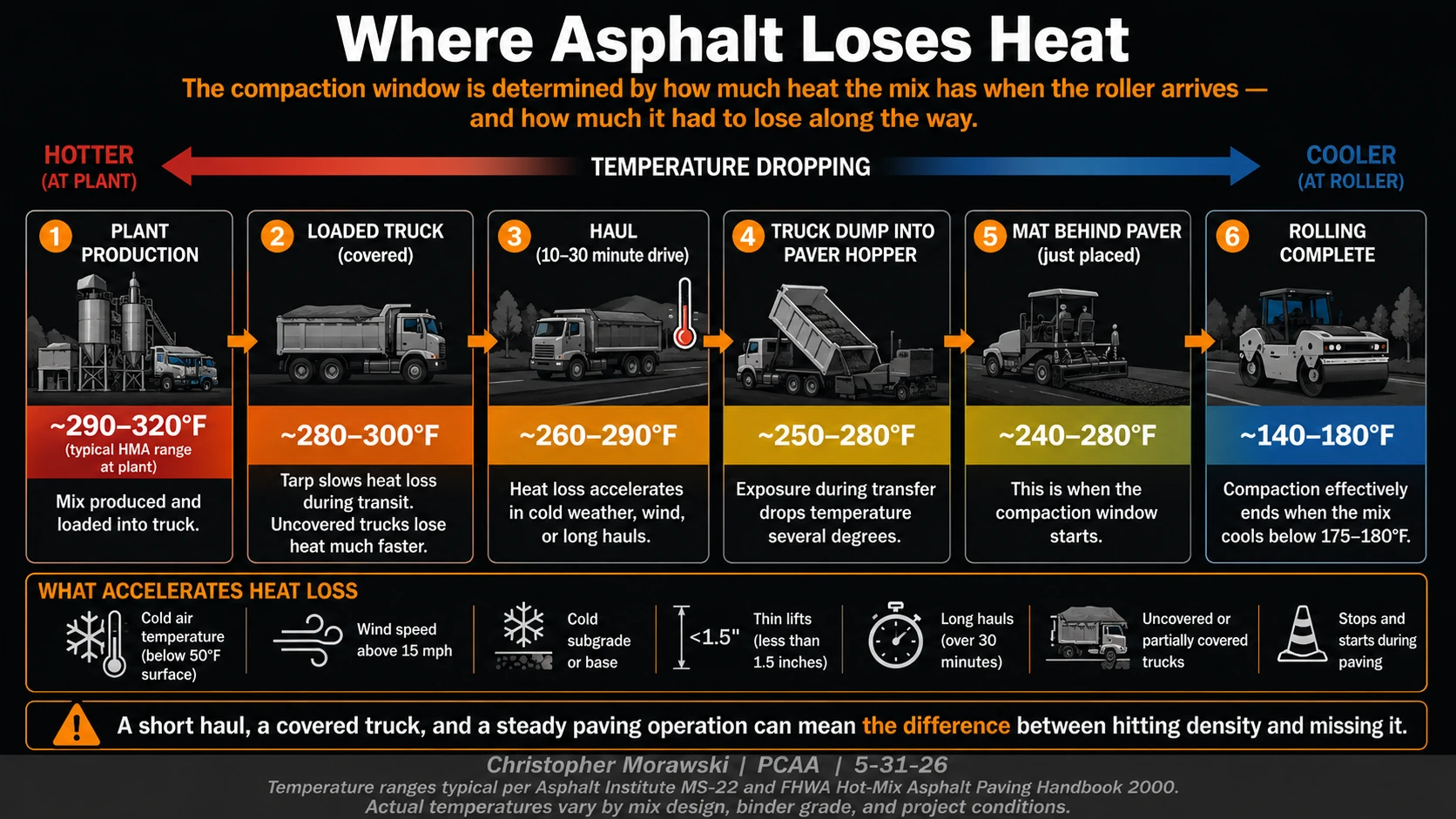 Asphalt temperature loss from the production plant to final rolling, including covered truck hauling, paver placement, lift thickness, and the compaction window.