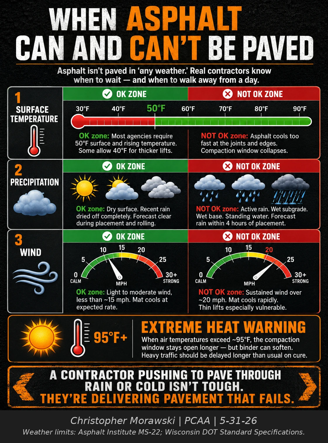 When asphalt can and can't be paved: surface temperature, air temperature, wind, rain and lift thickness.