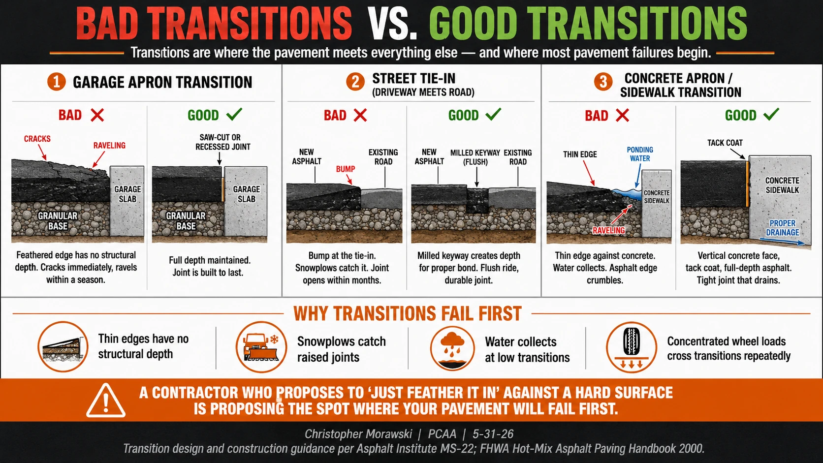 Bad versus properly built asphalt pavement transitions, comparing garage aprons, street tie-ins, concrete edges, milled keyways, tack coat, and full-depth asphalt.