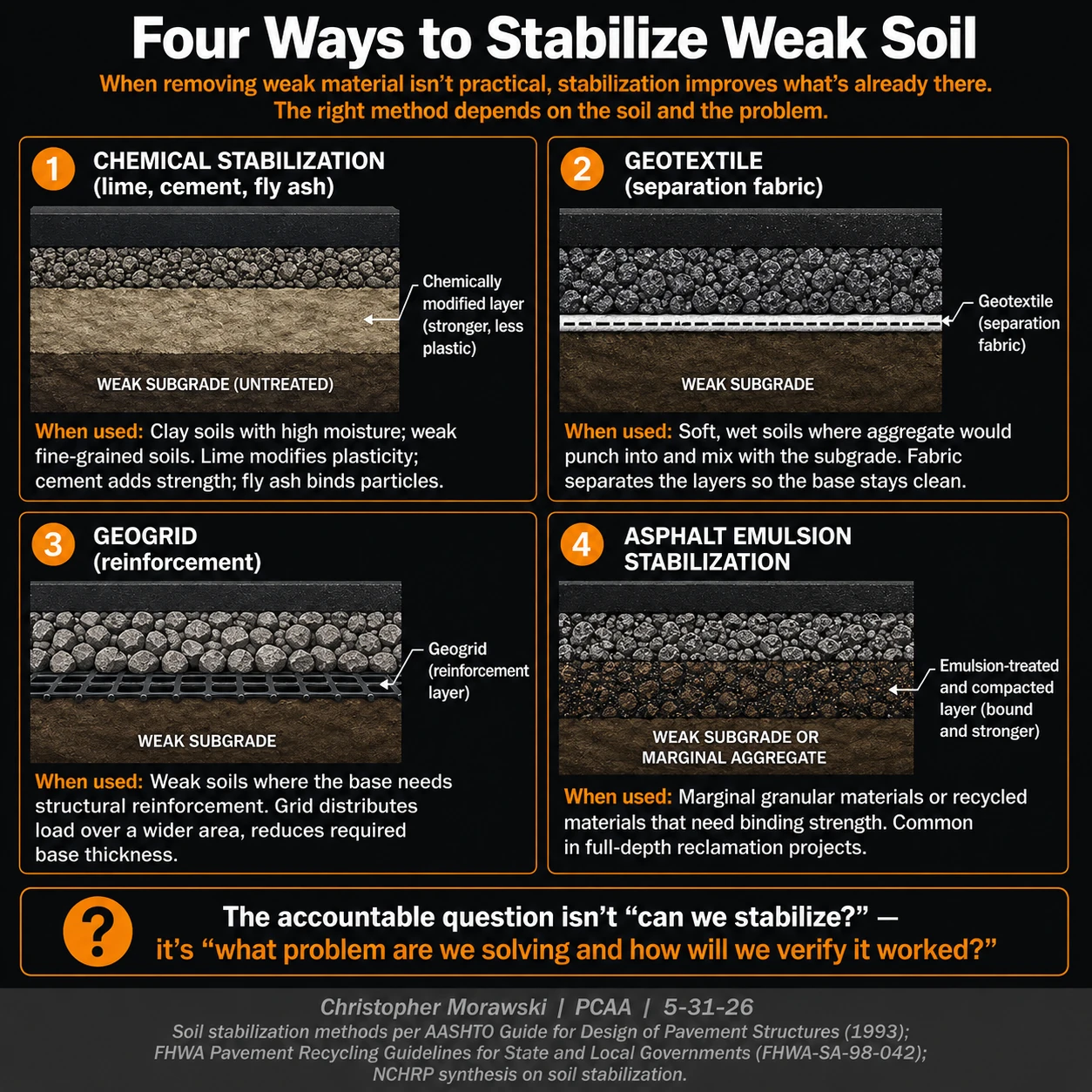 Four weak-subgrade stabilization methods: lime or cement treatment, geotextile separation, geogrid reinforcement, and asphalt-emulsion stabilization.