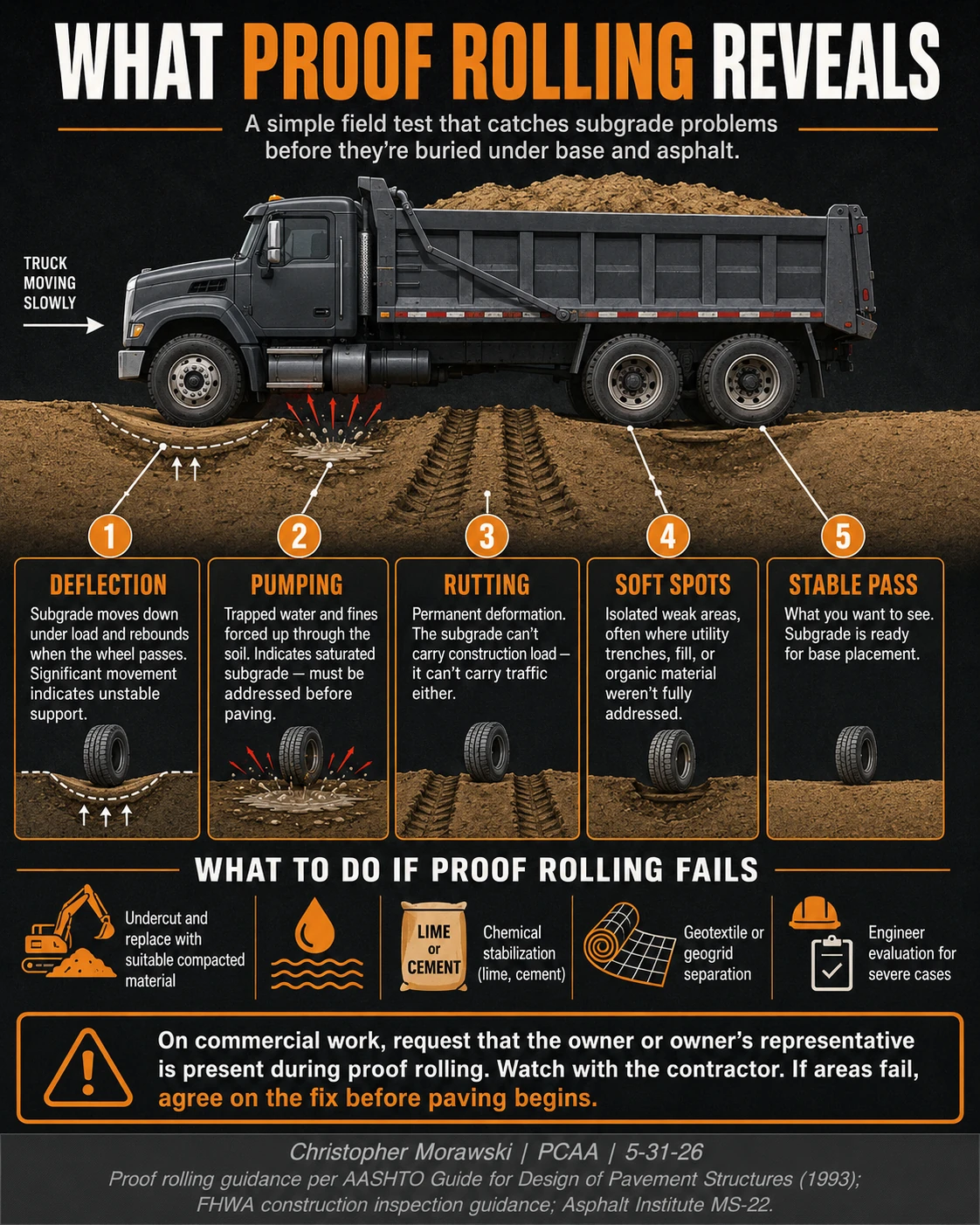 Proof rolling prepared subgrade for commercial paving, showing soil deflection, pumping, rutting, isolated soft spots, and stable areas ready for aggregate base.