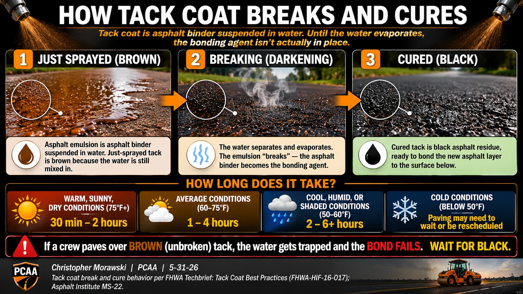 How asphalt tack coat breaks and cures before paving, showing brown emulsion, the darkening break stage, and black cured bonding material.