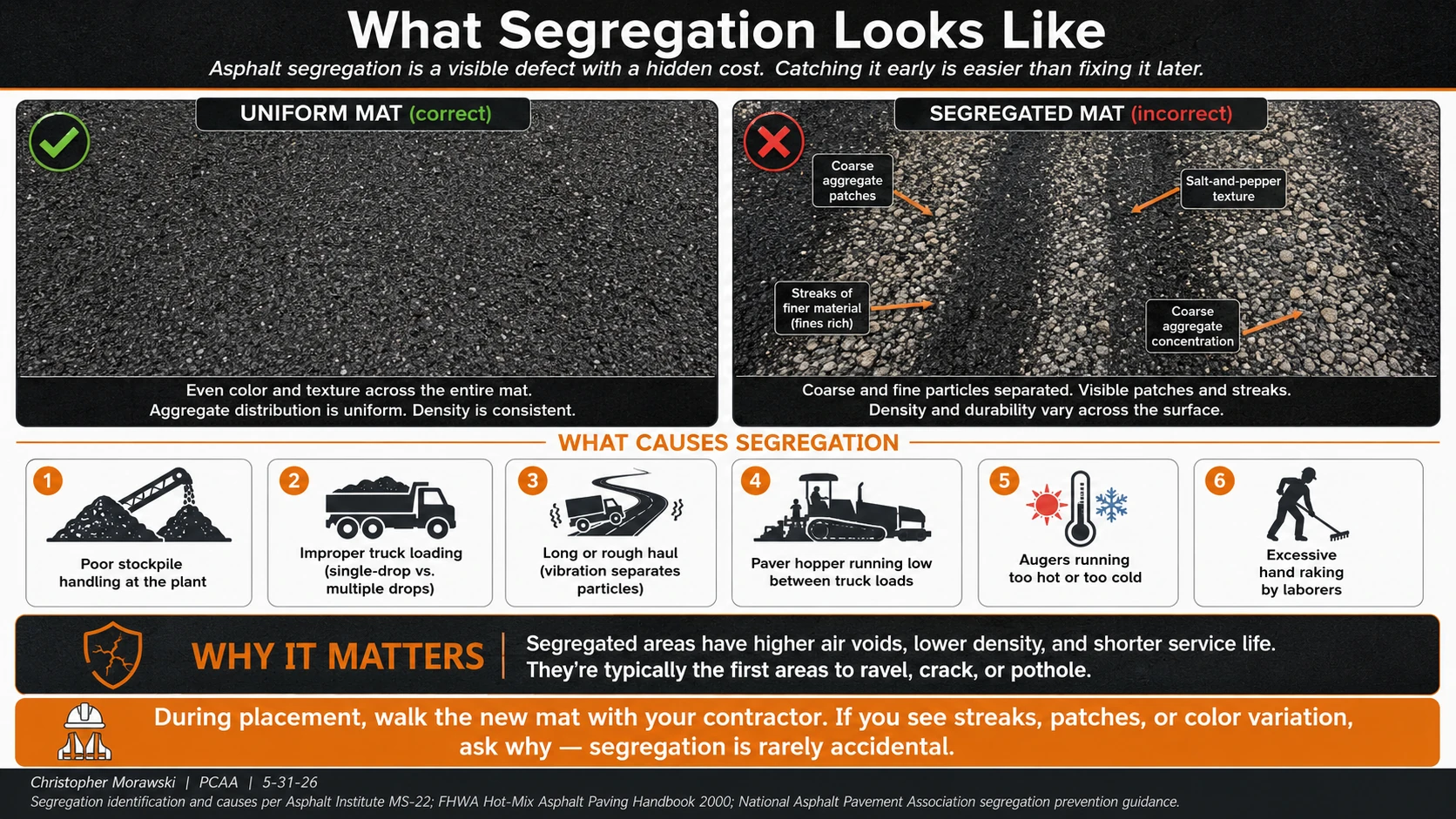 Uniform asphalt mat compared with segregated pavement, showing coarse aggregate patches, fine streaks, inconsistent texture, and uneven density.