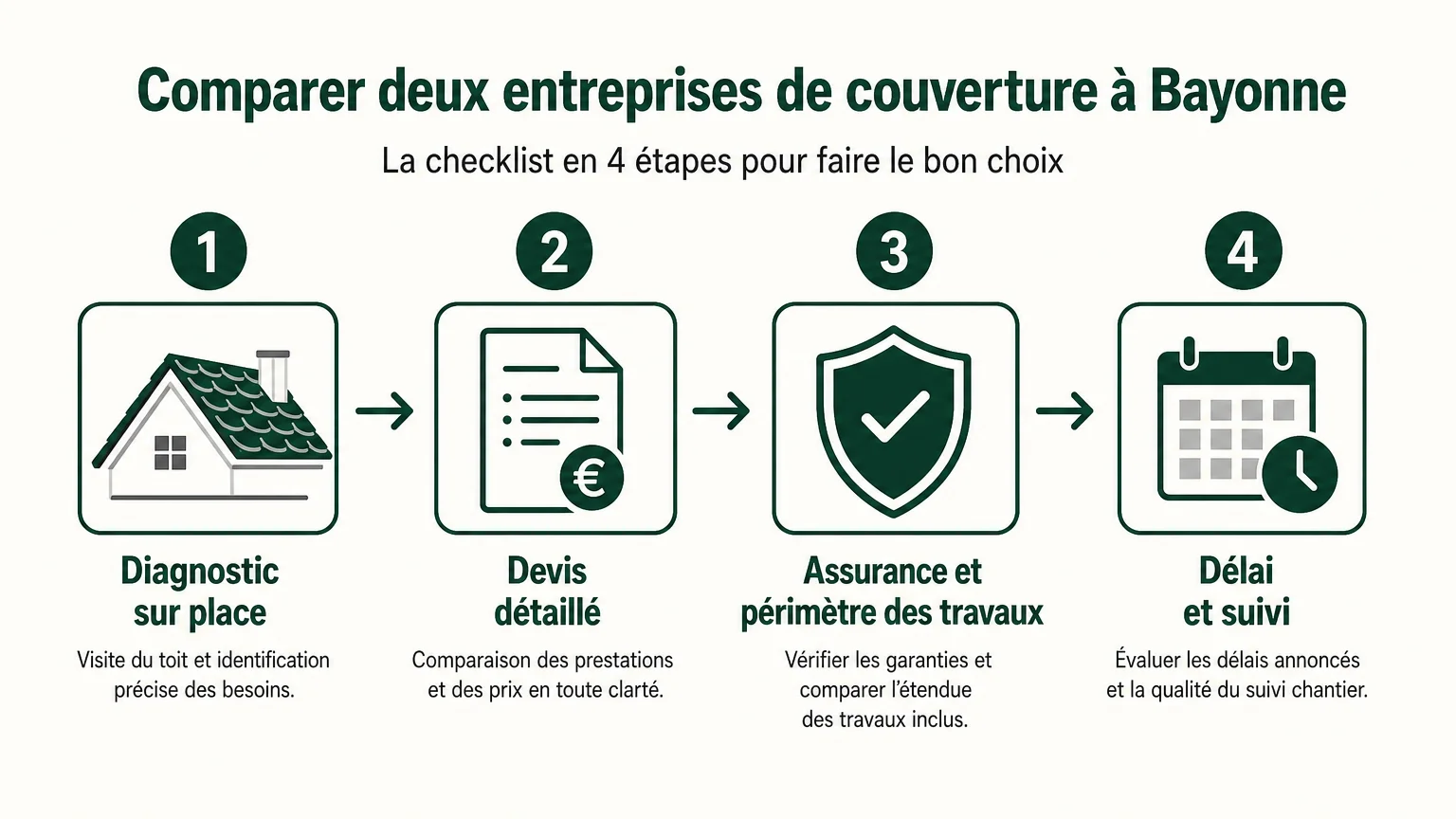Checklist pour comparer un devis de couverture à Bayonne