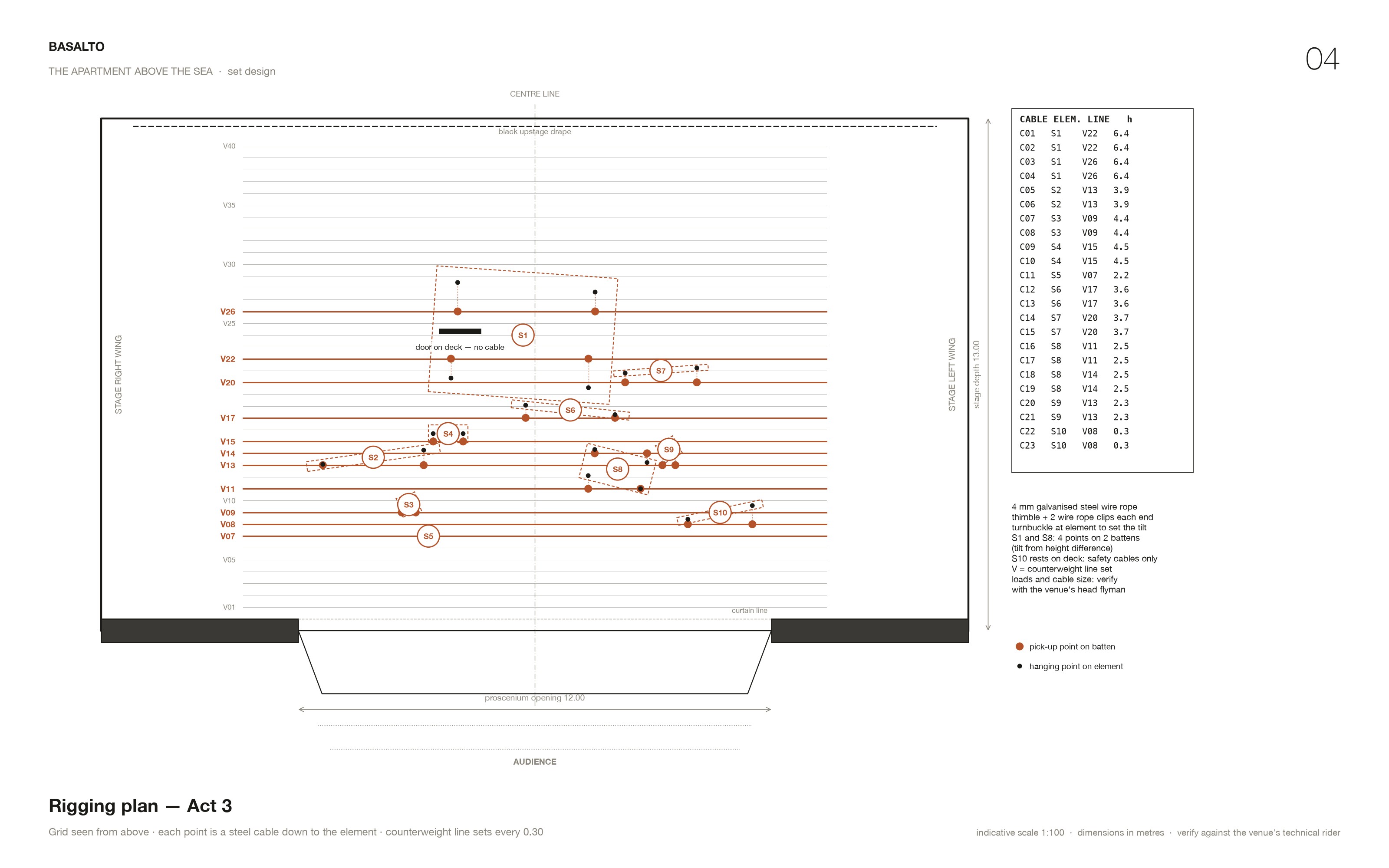 Rigging plan, Act 3 — 23 cables on 11 counterweight line sets