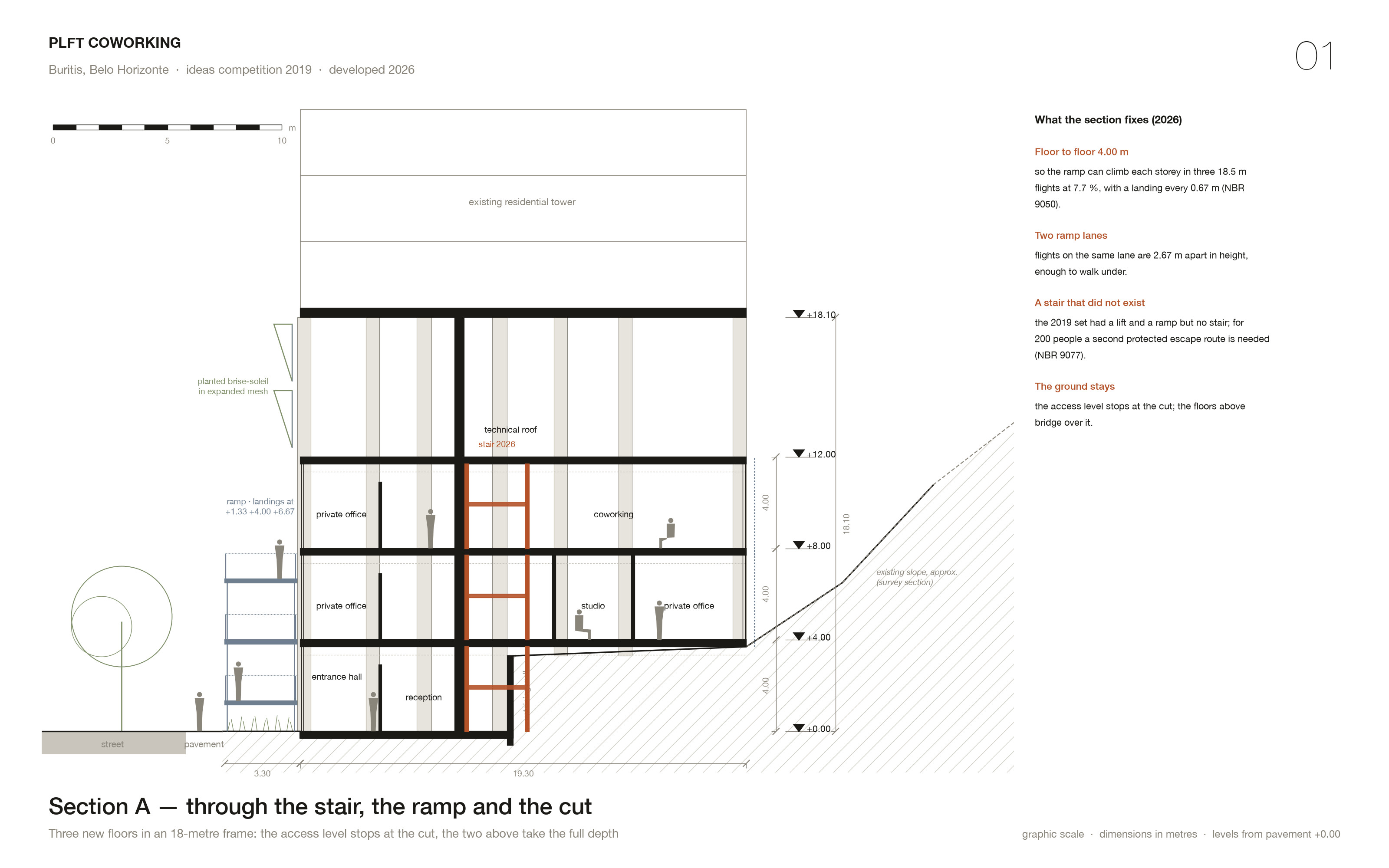 Section A: three new floors inside the 18.1 m frame, the access level stopping at the cut, the ramp landings on the street side and the new stair