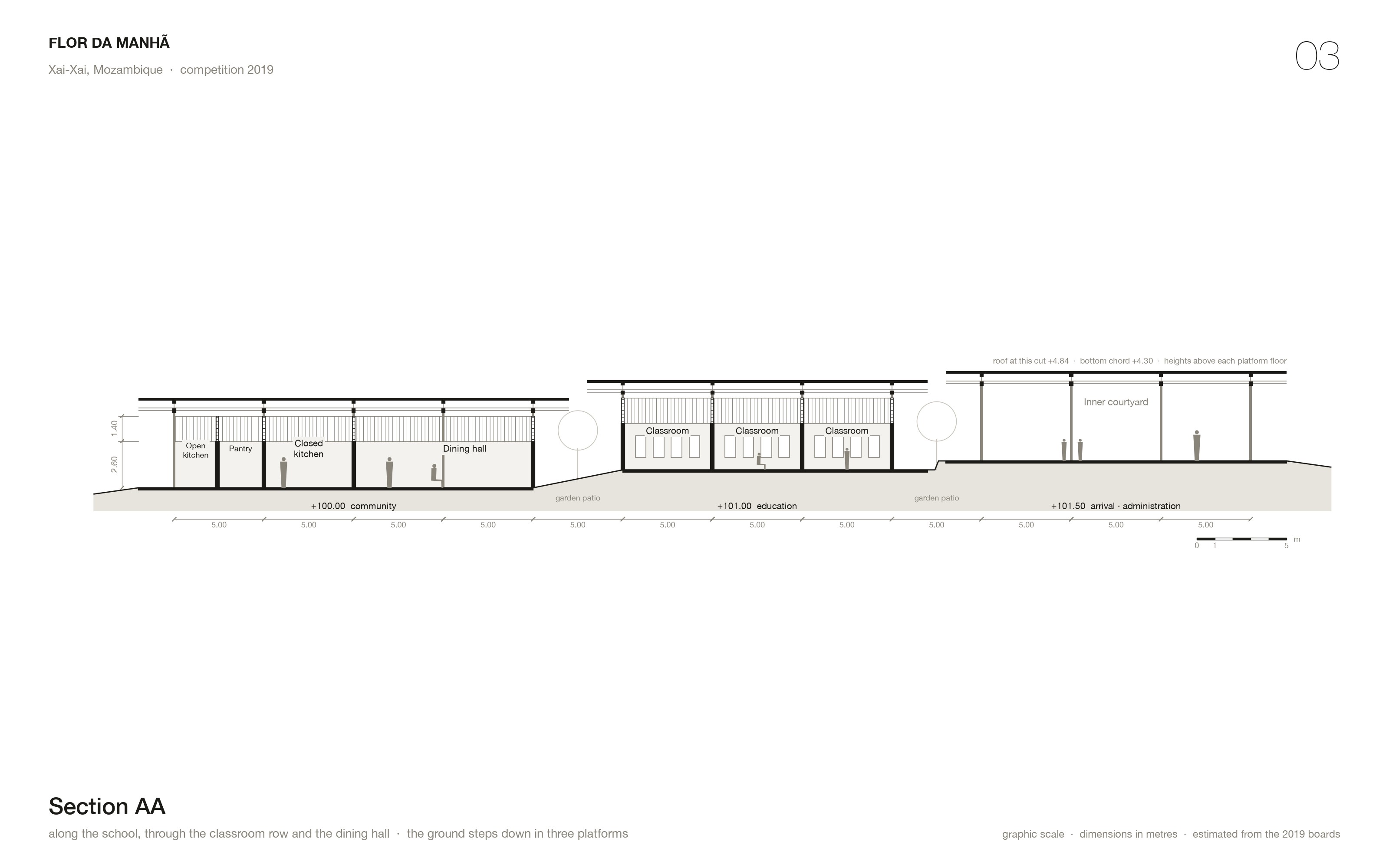 Section AA along the school: the ground steps down across the three platforms under their separate roofs.