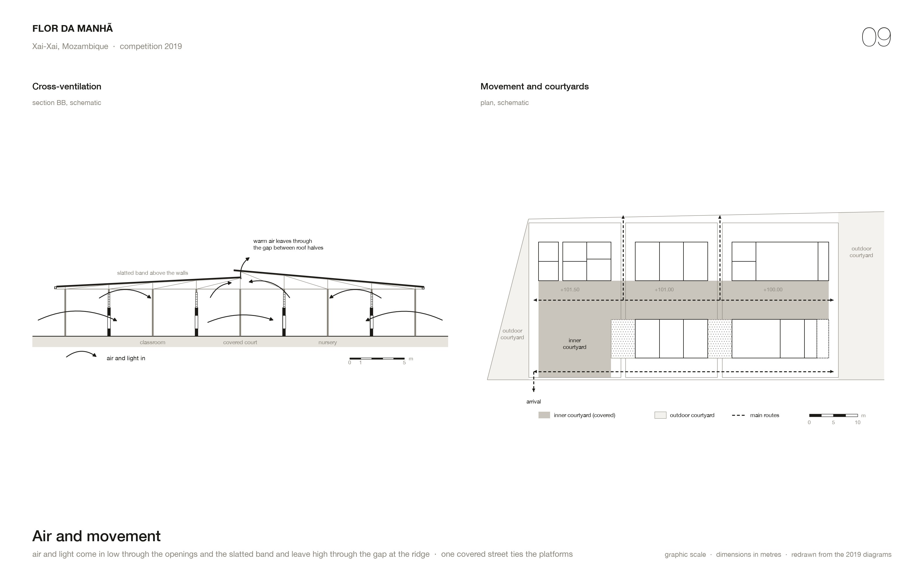 Diagrams: air comes in low and leaves through the gap at the ridge; movement through the covered street and courtyards.