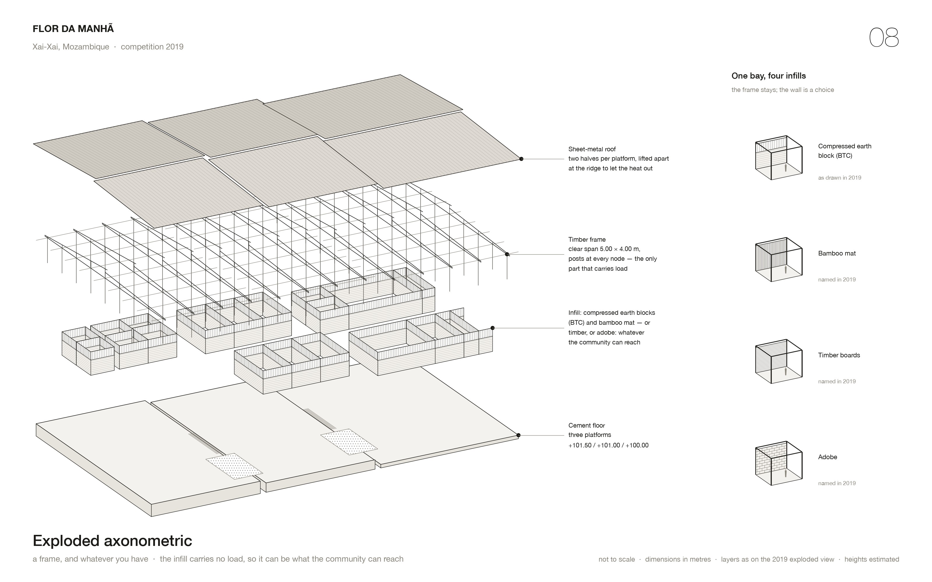 Exploded axonometric: metal roof, timber frame, infill and cement floor, with four infill options: earth block, bamboo mat, timber boards and adobe.