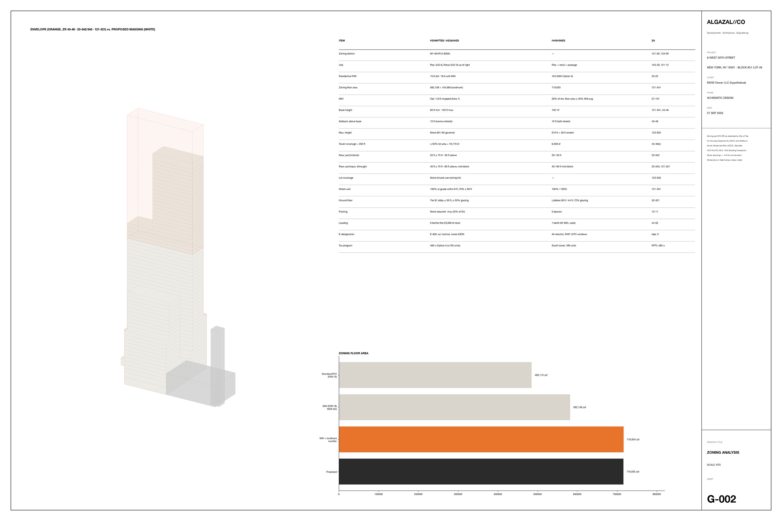 Zoning analysis: maximum envelope against the proposal, compliance table and floor area