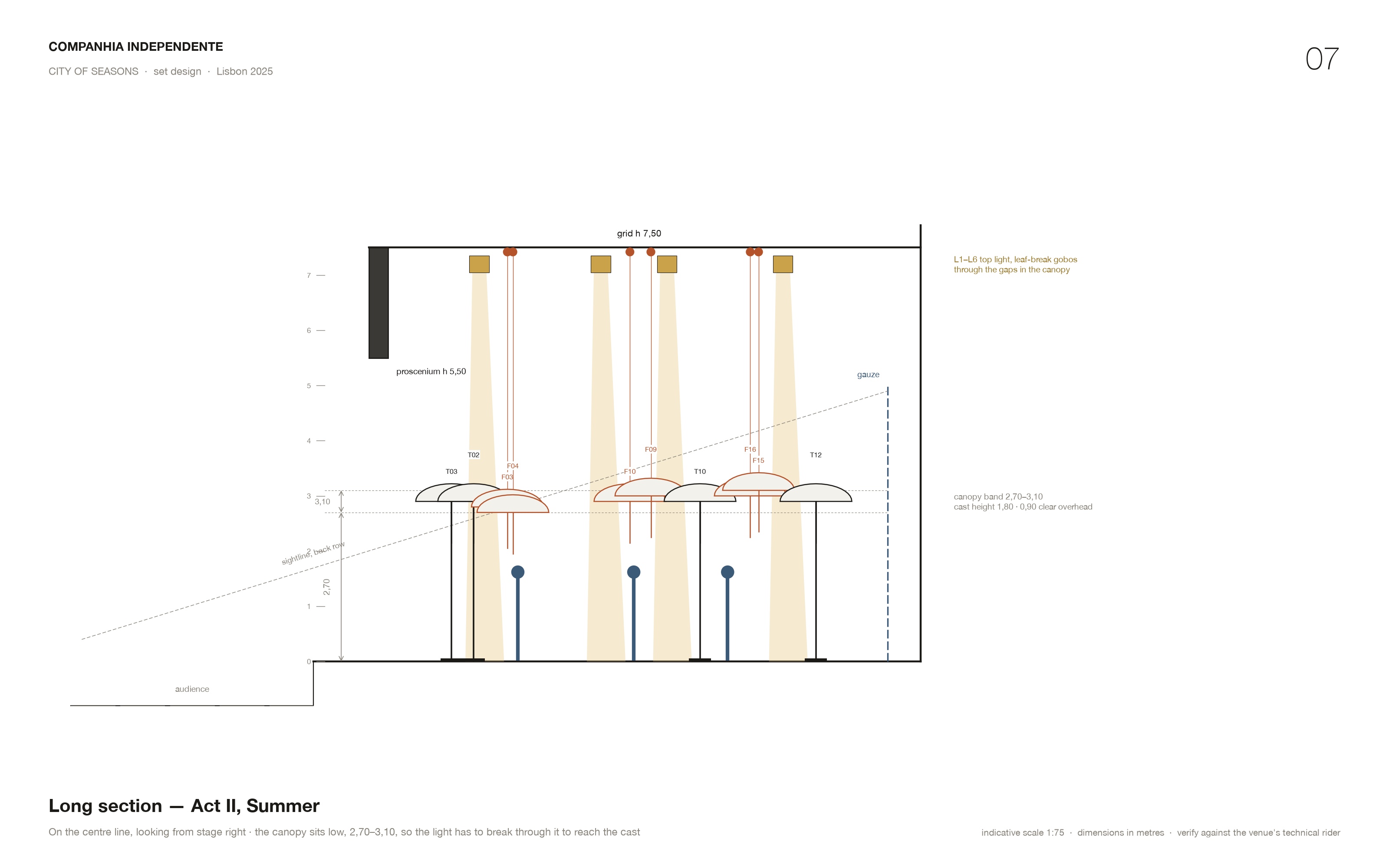 Long section, Act II, Summer — canopy band at 2.70–3.10 and top light through the gaps