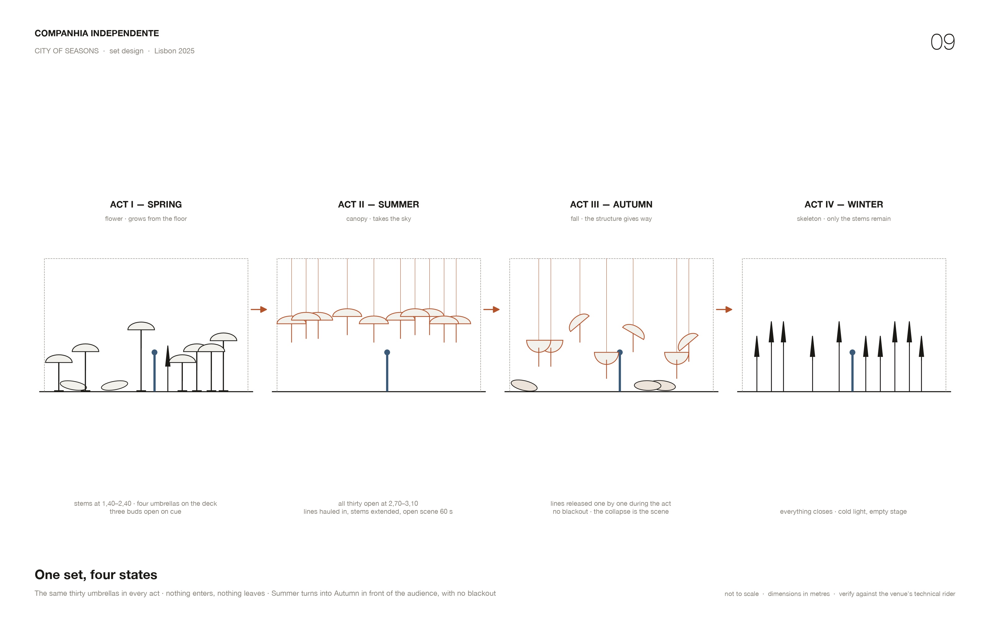 One set, four states — the same thirty umbrellas across the four acts