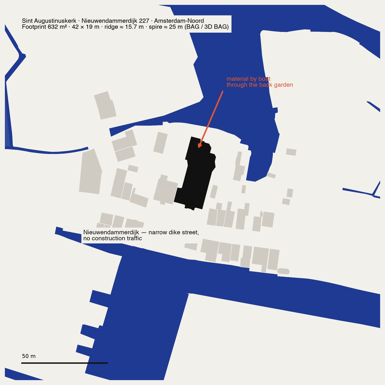 Site plan: the church between the dike street and the Nieuwendammerham, with the route of the scaffold by boat through the back garden