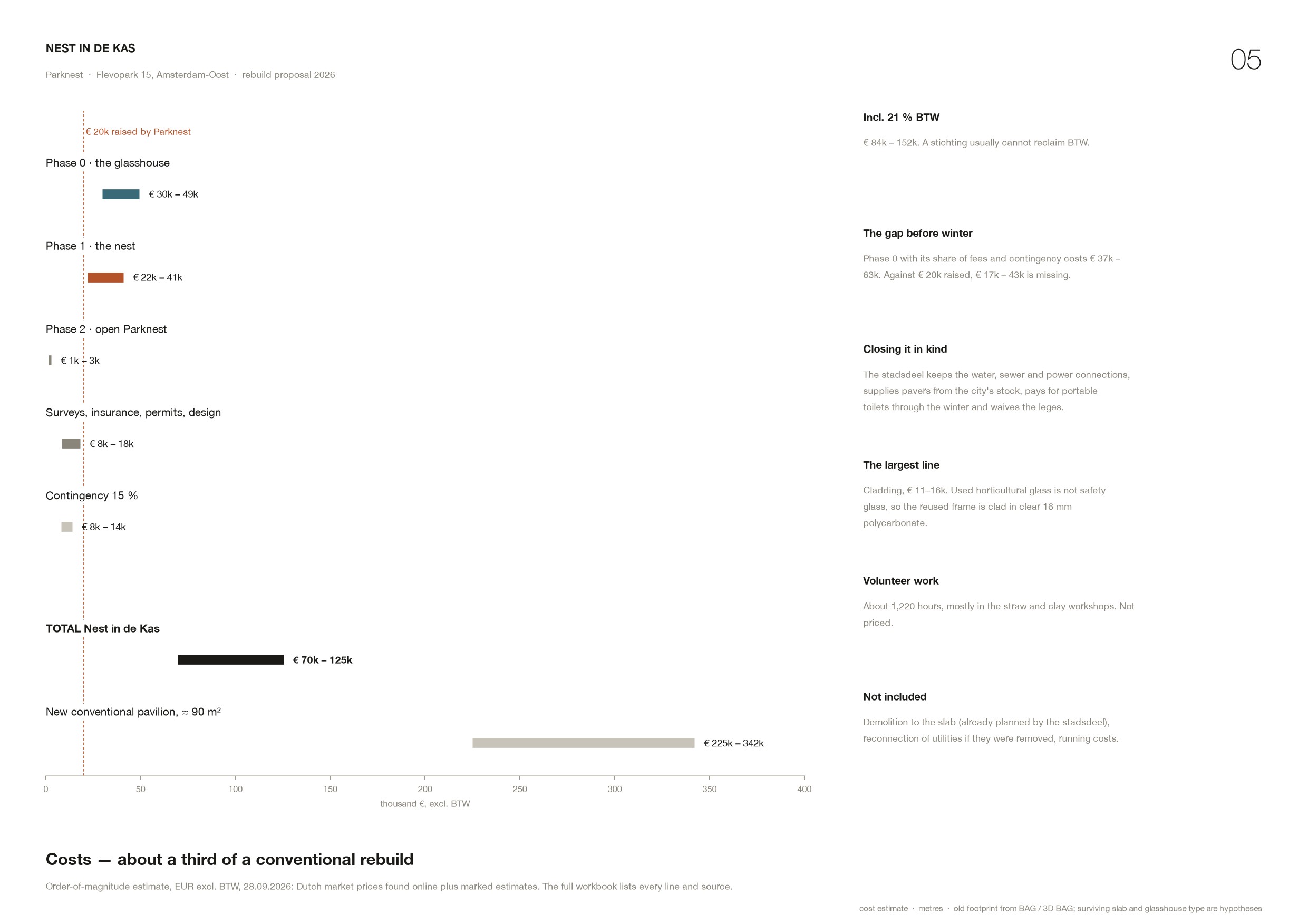 Sheet 05, costs: €70–125k excl. BTW against €225–342k for a conventional pavilion, and the gap before winter