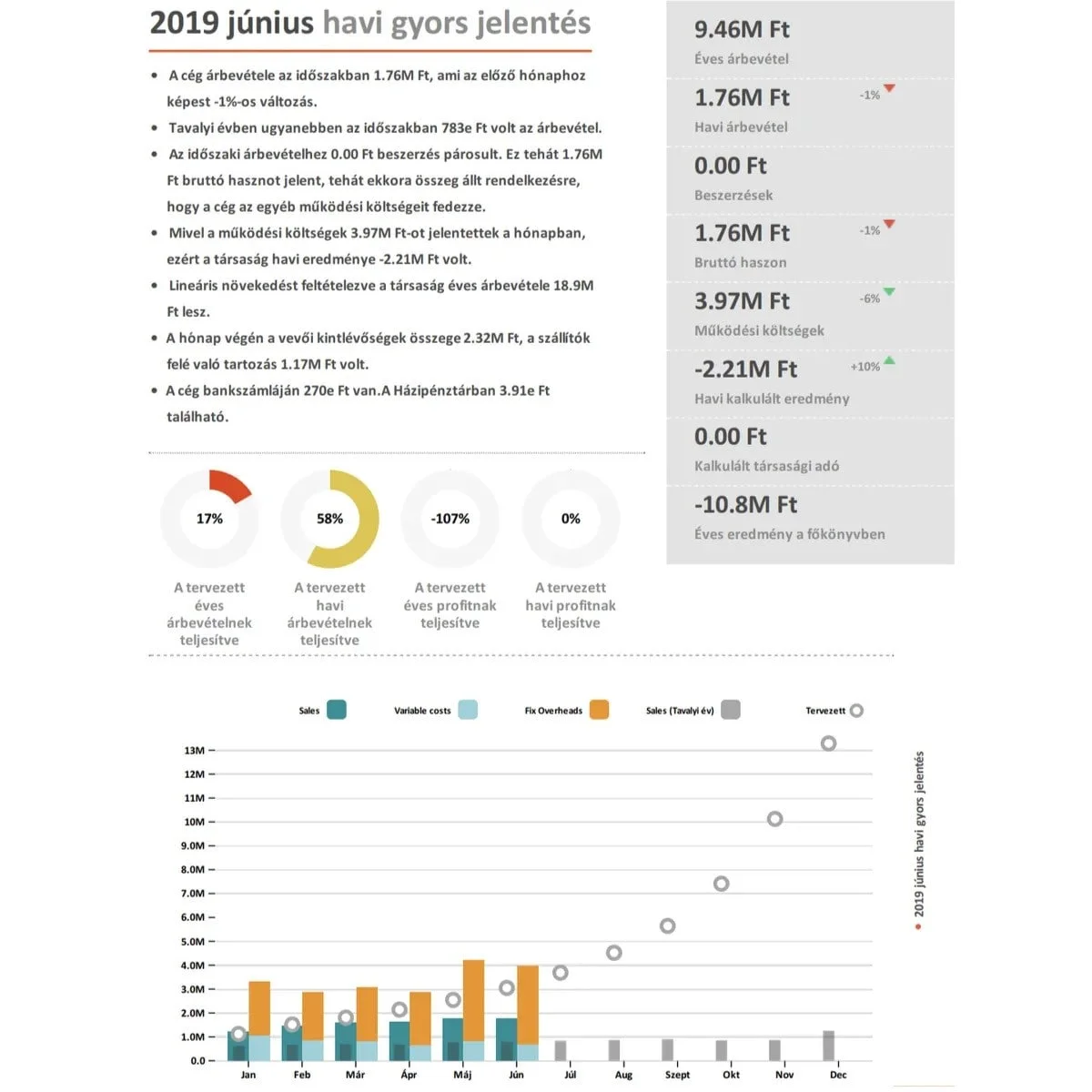 Egy menedzsment jelentés összefoglaló oldala a Riport nevű alkalmazással, főkönyv beemelése után automatikusan kisebb QUiCK könyvelés