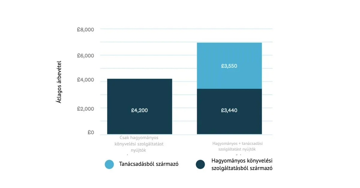 Forrás: Accounting & Bookkeeping Industry Performance Report XERO QUiCK könyvelés