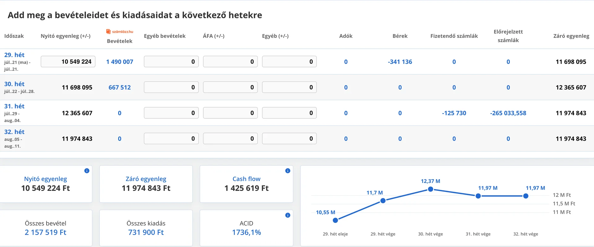 Likviditás tábla a QUiCK fiókodban / CashFlow