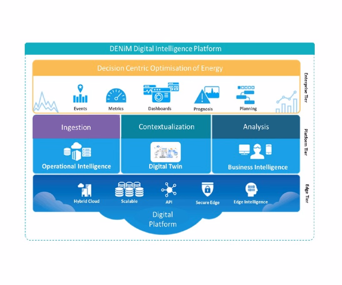 High-level architecture of the DENiM digital intelligence platform