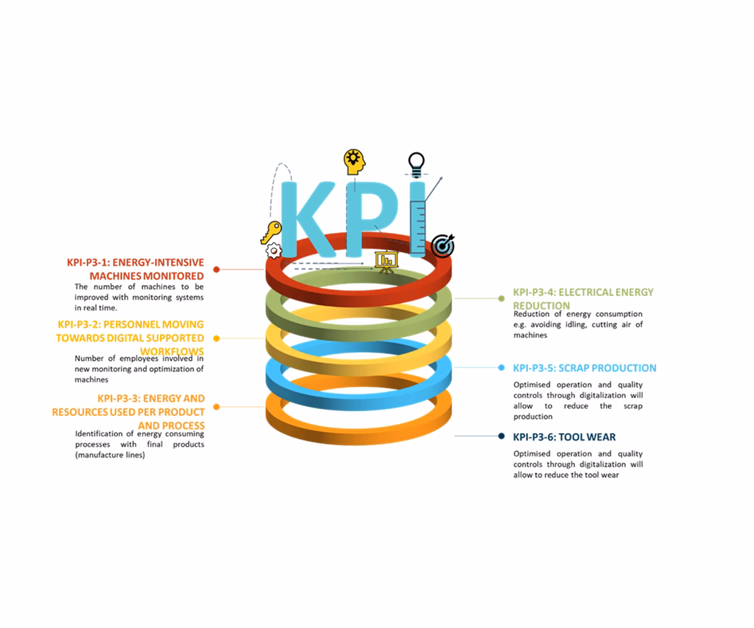Summary of the key performance indicators tracked in the DENiM pilot