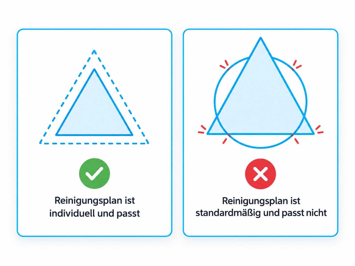 Vergleich zweier Reinigungspläne: der individuelle Plan passt, der Standardplan passt nicht