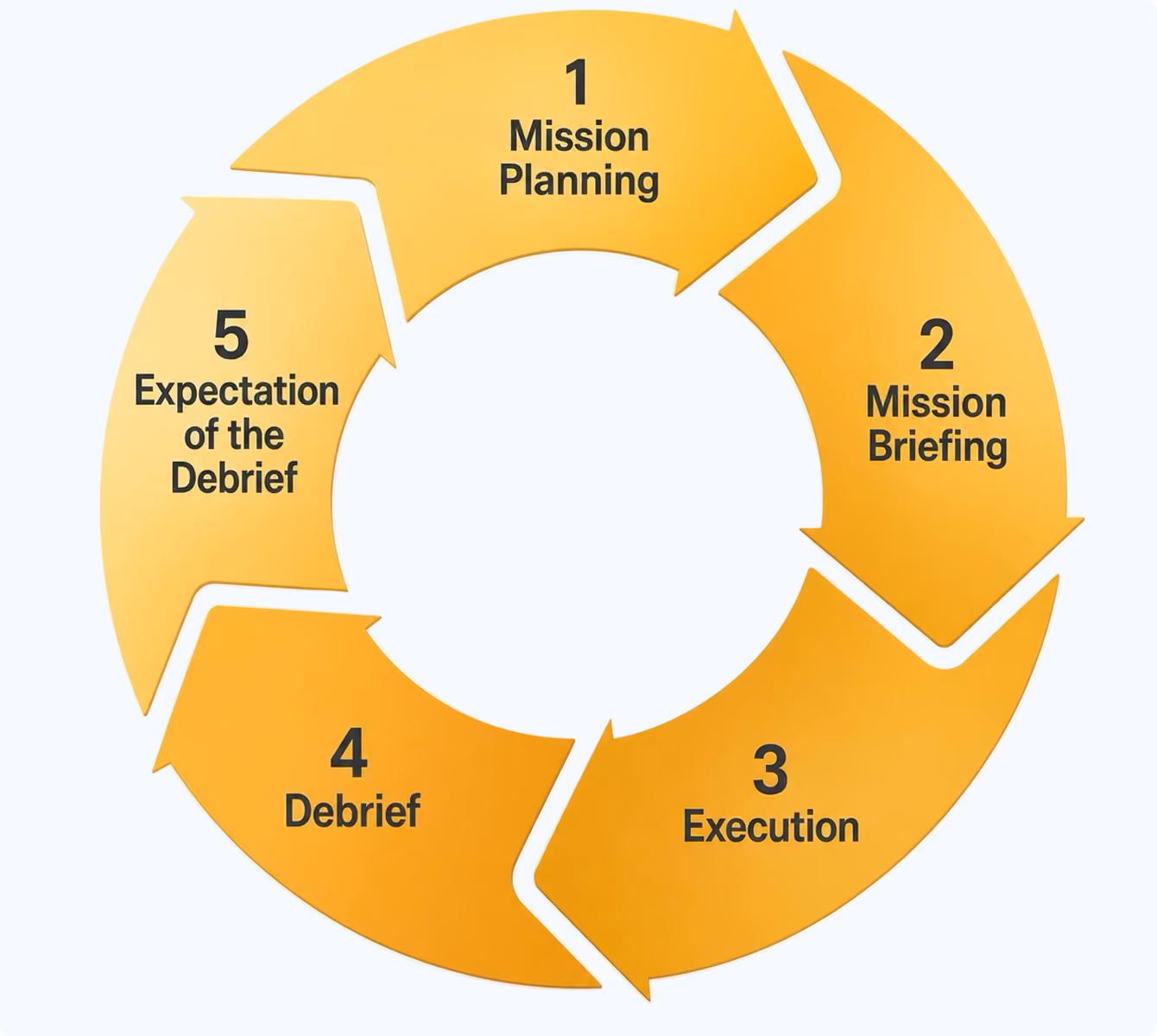 Circular diagram of the VMax Group team operating system lifecycle: mission planning, mission briefing, execution, debrief, and expectation of the debrief