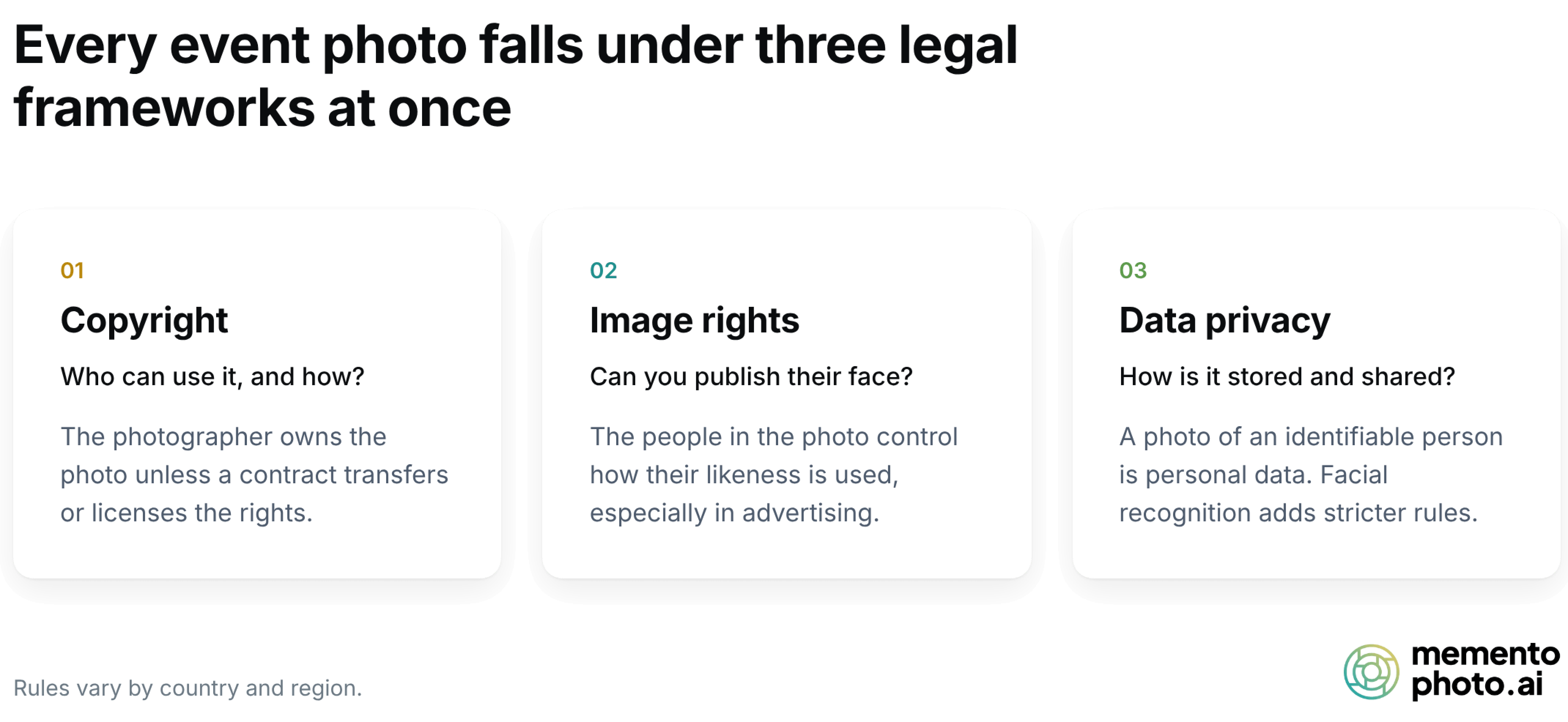 Infographie intitulée « Every event photo falls under three legal frameworks at once » présentant 3 piliers juridiques : 01. Copyright, 02. Image rights, et 03. Data privacy, par memento photo.ai.   