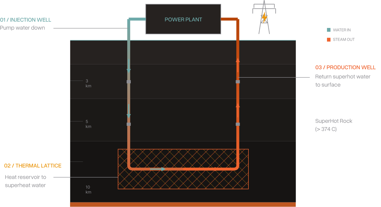 Diagram of Mazama geothermal system: injection well, thermal lattice, power plant, and production well