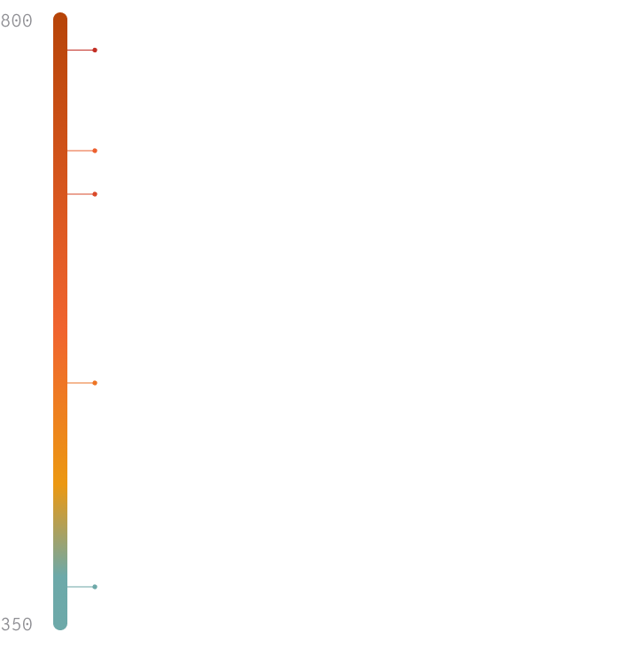 Temperature scale showing geothermal temperatures from current EGS to Athena
