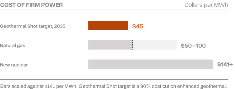 Temperature scale showing geothermal temperatures from current EGS to Athena