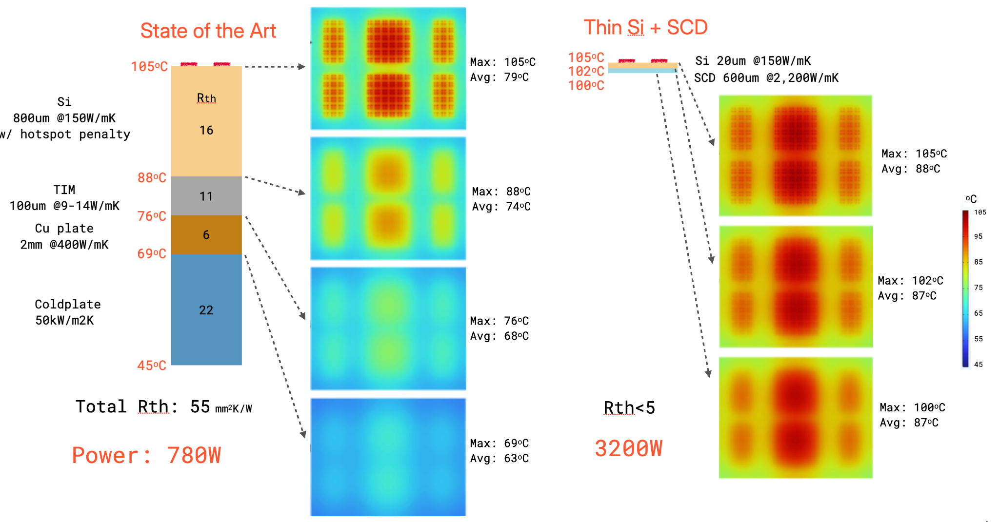 Modeled temperatures through conventional silicon at 780 W and SCD-substrated silicon at 3,200 W. H100-inspired power map. Both at the same 105°C peak junction limit, with 45°C coolant inlet. The figure retains its temperature scale and individual layer conditions.