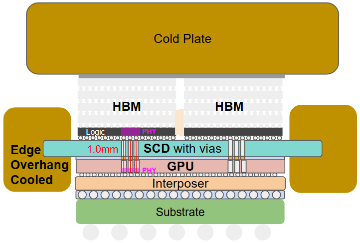 Edge-overhang cooled SCD spacer between HBM memory and the GPU, with a cold plate above and cooling applied at the overhanging edges.