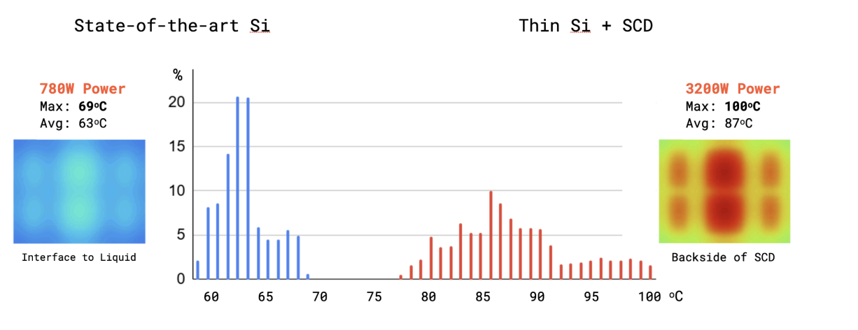 Temperature-distribution histogram and heatmaps: 780 W silicon, liquid-interface maximum 69°C and average 63°C; 3,200 W thin silicon plus SCD, backside maximum 100°C and average 87°C. Histograms show percentage versus temperature.