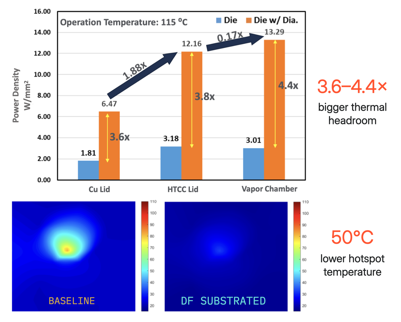 Thermal Headroom comparison: baseline and DF-substrated heatmaps show 50°C lower hotspot temperature. The power-density chart compares die configurations at 115°C.