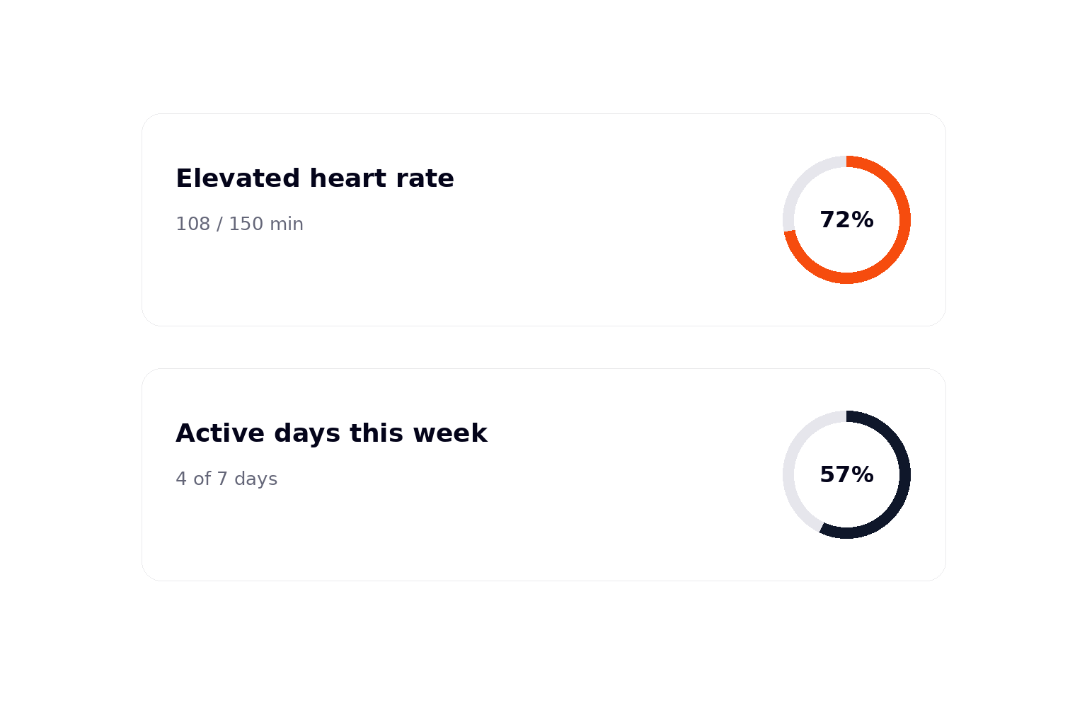 Lumipo weekly activity breakdown chart