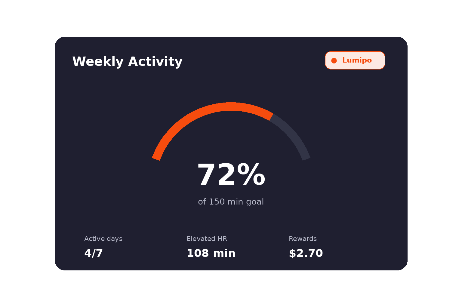 Lumipo weekly activity breakdown chart