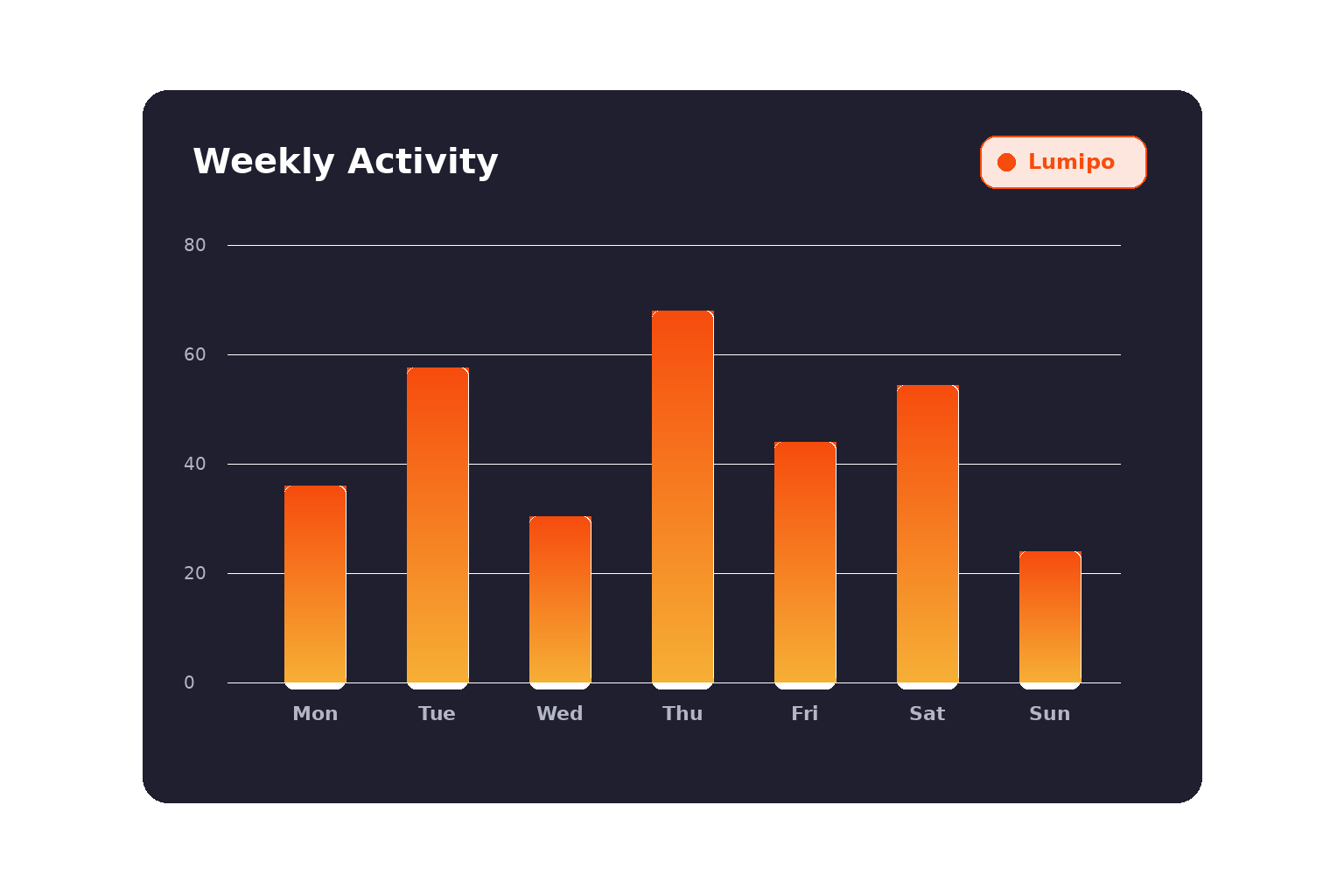Lumipo weekly activity breakdown chart