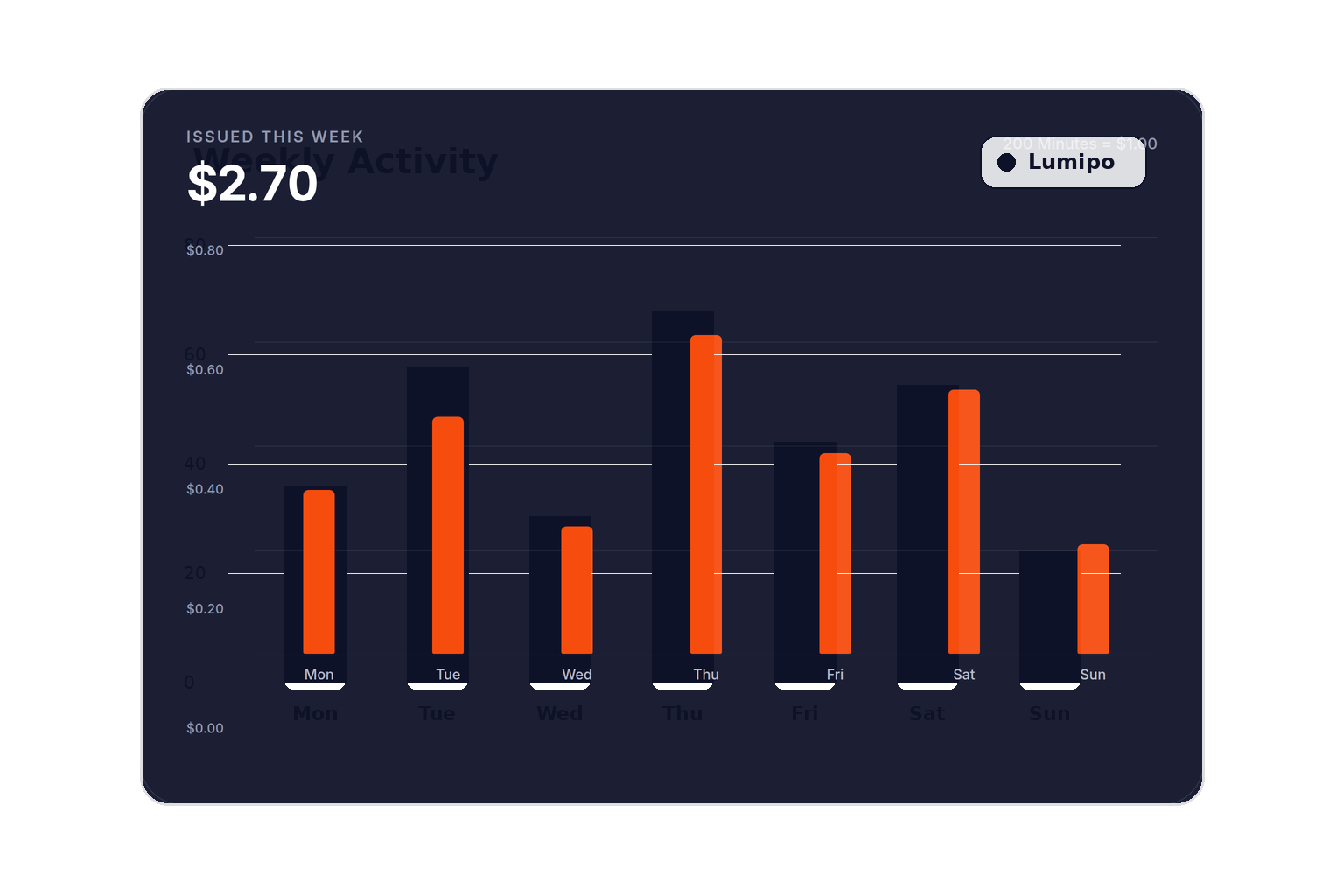 Lumipo weekly activity breakdown chart