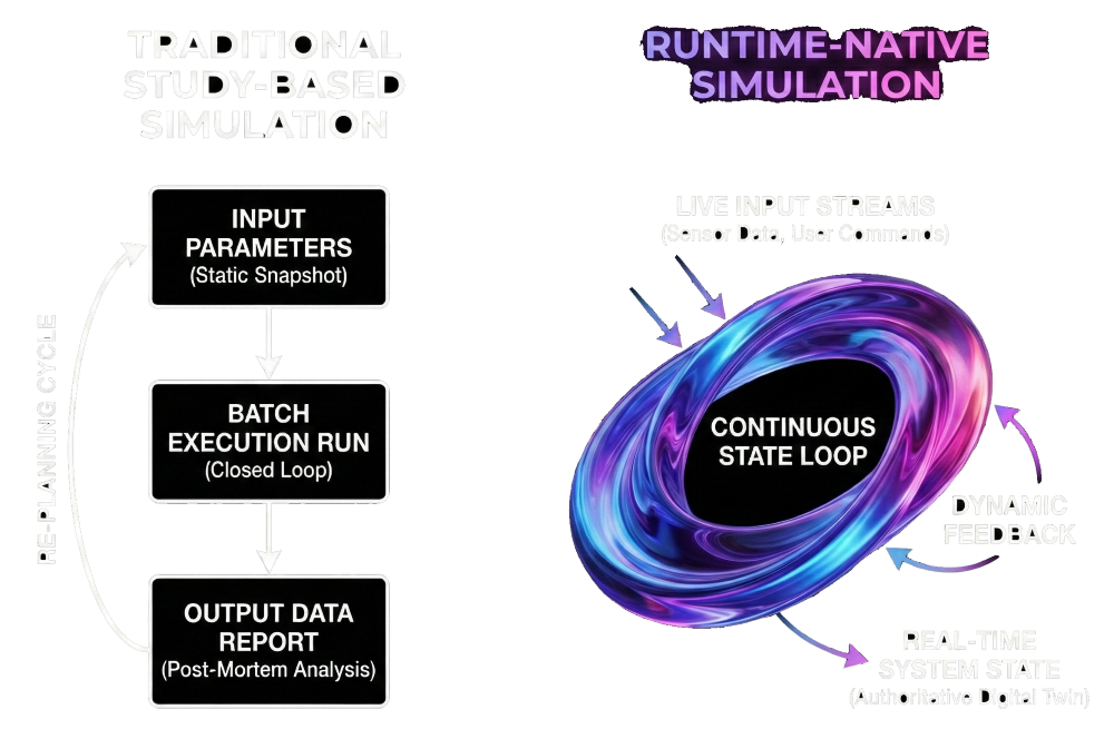 Comparison of traditional simulation and RuntimePhysics