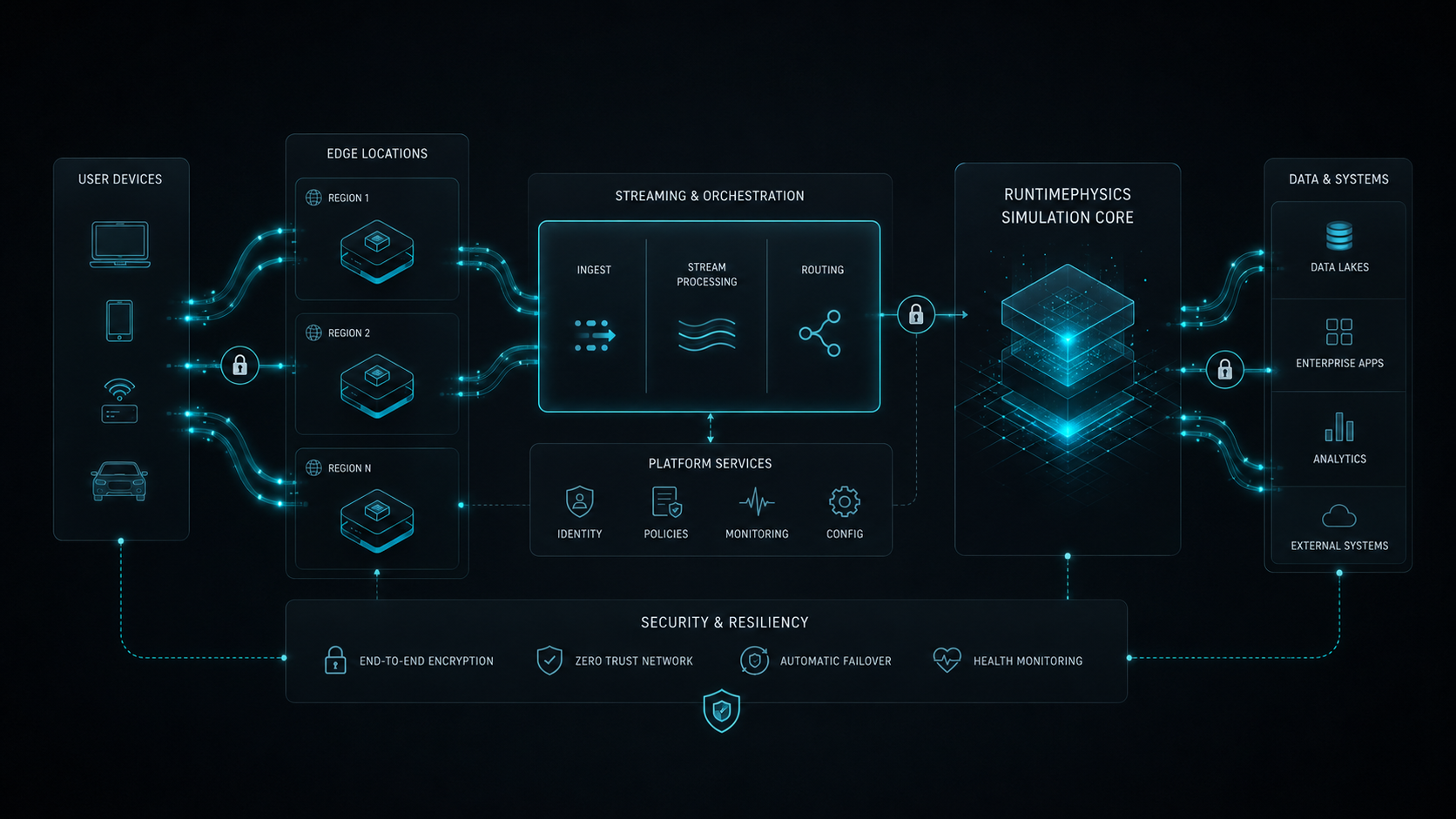 Endeavor.One edge architecture diagram