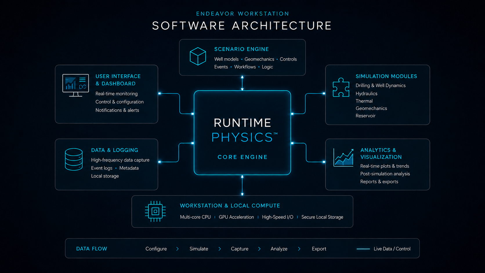 Endeavor Workstation architecture diagram