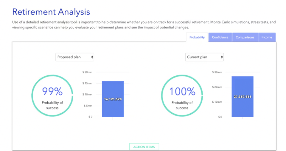 Retirement analysis comparing proposed plan (99% success, $16.1M) and current plan (100% success, $27.4M).